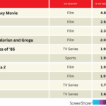 'Devil Wears Prada 2' e 'Euphoria' entram nos principais títulos que entusiasmam o público | Galgo