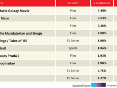 ‘Devil Wears Prada 2’ e ‘Euphoria’ entram nos principais títulos que entusiasmam o público | Galgo 'Devil Wears Prada 2' e 'Euphoria' entram nos principais títulos que entusiasmam o público | Galgo