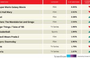 ‘Devil Wears Prada 2’ e ‘Euphoria’ entram nos principais títulos que entusiasmam o público | Galgo 'Devil Wears Prada 2' e 'Euphoria' entram nos principais títulos que entusiasmam o público | Galgo