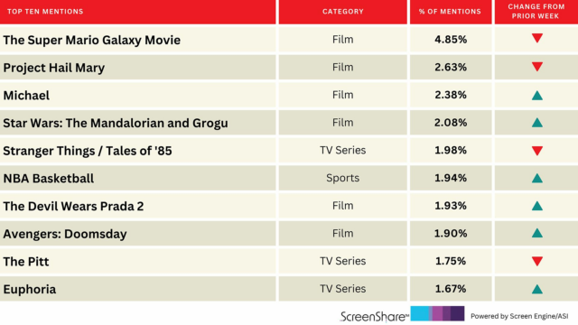 'Devil Wears Prada 2' e 'Euphoria' entram nos principais títulos 'Devil Wears Prada 2' e 'Euphoria' entram nos principais títulos que entusiasmam o público | Galgo
