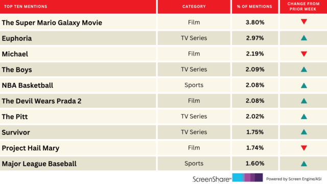 'Euphoria' ainda não consegue chegar ao topo dos títulos que entusiasmam as pessoas | Galgo
