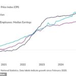 Este gráfico do British Retail Consortium mostra como a inflação do IPC desde 2020 está em 29 por cento - abaixo da inflação geral dos alimentos e dos rendimentos médios dos funcionários, que são ambos de cerca de 38 por cento.