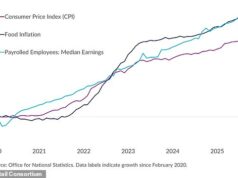 Os compradores enfrentam um aumento nos ‘preços dinâmicos’ à medida que os supermercados adotam a tecnologia digital para alterar os preços dos alimentos com base na demanda Este gráfico do British Retail Consortium mostra como a inflação do IPC desde 2020 está em 29 por cento - abaixo da inflação geral dos alimentos e dos rendimentos médios dos funcionários, que são ambos de cerca de 38 por cento.