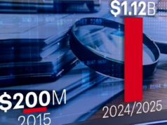 Relatório chocante revela onde o financiamento do governo está sendo gasto Números do relatório KPMG