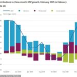 O ONS disse que o PIB real cresceu 0,5 por cento nos três meses até fevereiro, após um crescimento de 0,3 por cento nos três meses até janeiro e nenhum aumento nos três meses até dezembro.