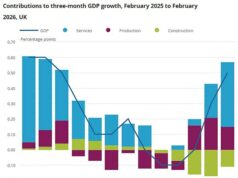 Surpresa para Rachel Reeves quando a economia do Reino Unido recuperou com um crescimento de 0,5% em Fevereiro… mas isso foi ANTES da crise do Médio Oriente eclodir O ONS disse que o PIB real cresceu 0,5 por cento nos três meses até fevereiro, após um crescimento de 0,3 por cento nos três meses até janeiro e nenhum aumento nos três meses até dezembro.