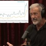 As prescrições de medicamentos controversos aumentaram 250% para pacientes com câncer após o endosso de Mel Gibson