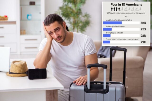 Muitos não podem pagar as férias de verão devido ao aumento dos custos de viagem: pesquisa
