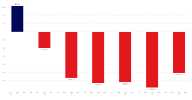 O orçamento federal em gráficos

