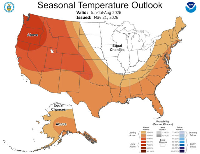 A previsão de temperatura do verão de 2026 da NOAA mostra que temperaturas acima da média são esperadas na maior parte do país (em vermelho e laranja), com exceção do Alto Centro-Oeste e dos Grandes Lagos.