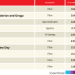 'House of the Dragon' entra no top 5 dos títulos mais badalados antes do retorno em 21 de junho