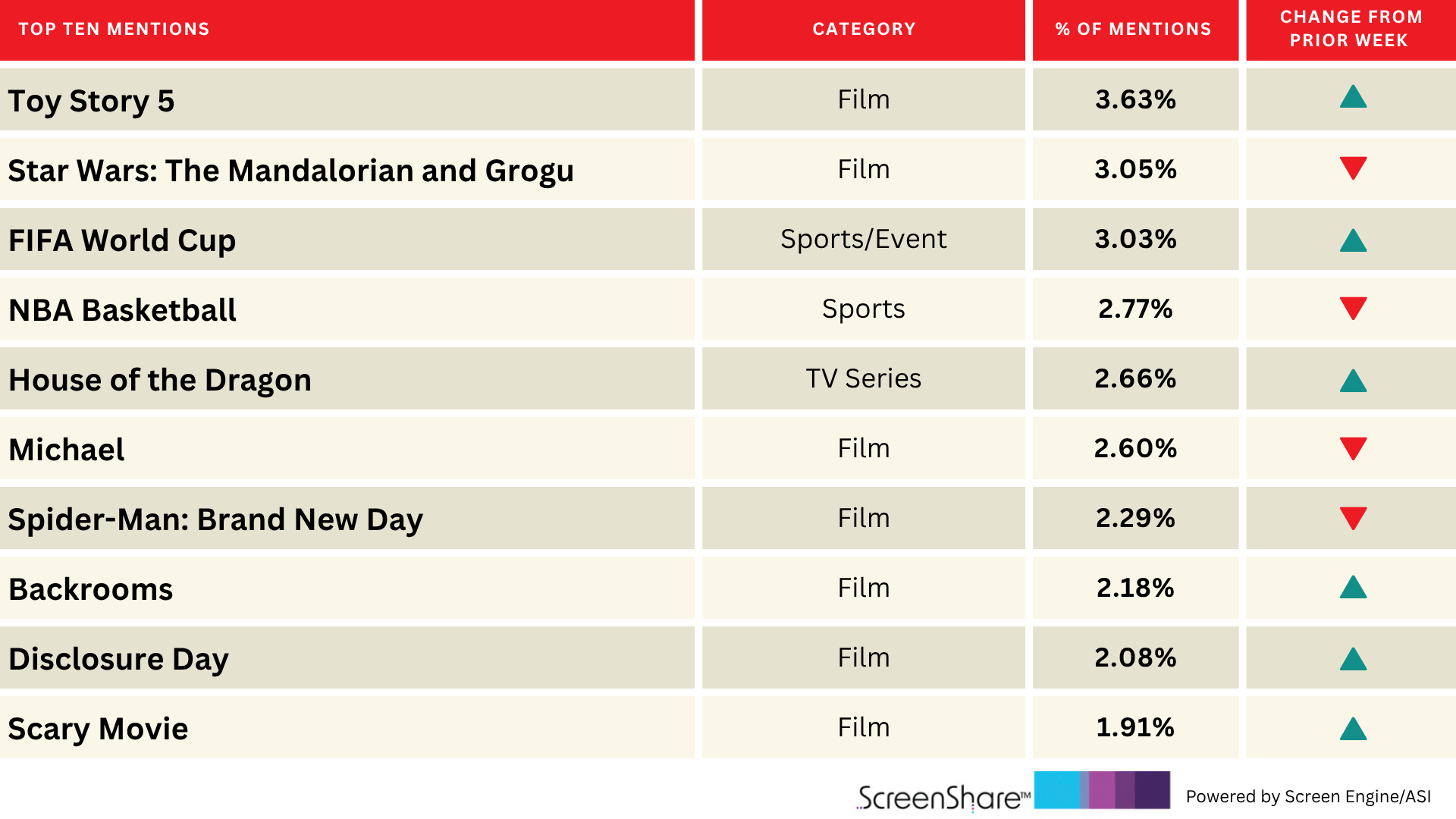 'House of the Dragon' entra no top 5 dos títulos mais badalados antes do retorno em 21 de junho