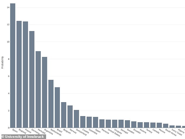 Especialistas da Universidade de Innsbruck calcularam as chances de vitória de todas as 48 equipes participantes