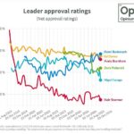 O índice de aprovação de Nigel Farage caiu para o nível mais baixo desde as eleições gerais, em meio à disputa sobre as finanças do líder reformista do Reino Unido